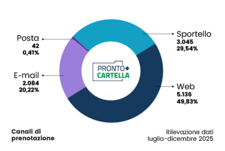 Pronto Cartella: una prenotazione su due passa dal web - Immagine