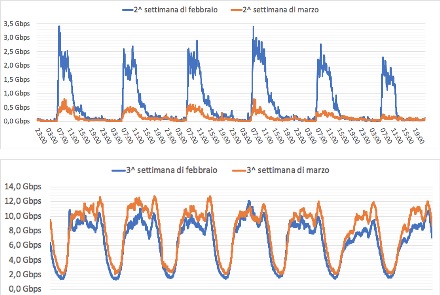 Analisi del traffico Internet