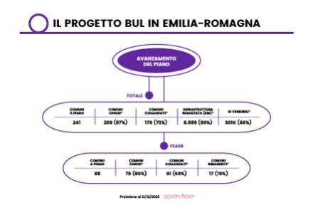 Lo stato di avanzamento del Piano BUL - Immagine